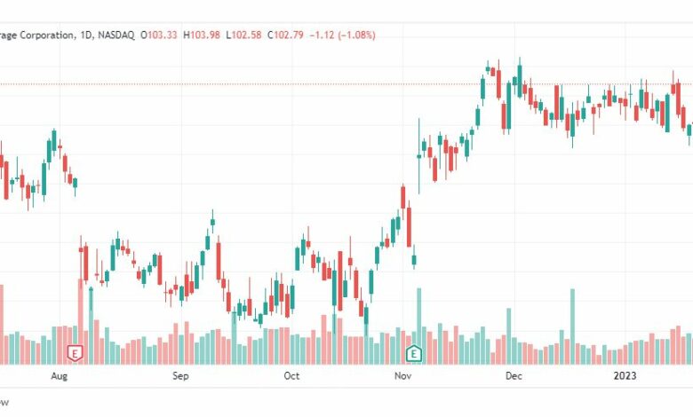 تحليل سهم مونستر بيفردج-MNST-STOCK-30-1-2023