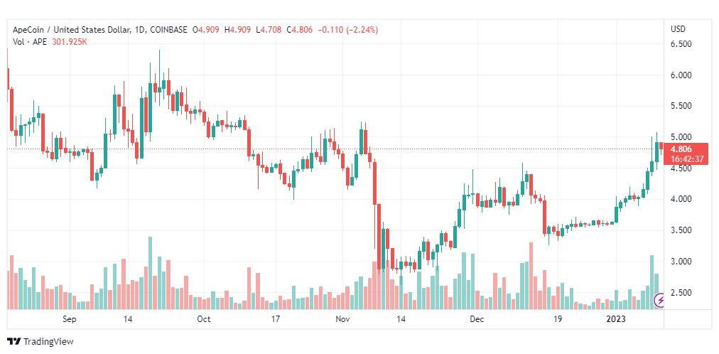 تحليل عملة أبكوين-APEUSD-COIN-11-1-2023