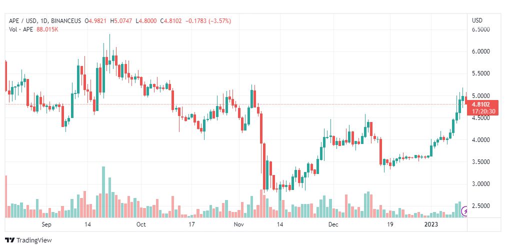 تحليل عملة أبكوين-APEUSD-COIN-12-1-2023