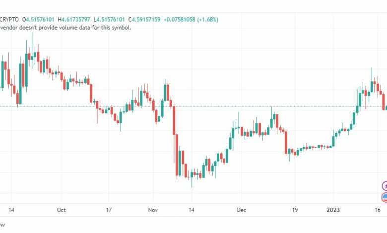 تحليل عملة أبكوين-APEUSD-COIN-19-1-2023