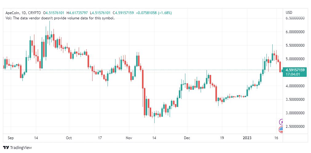 تحليل عملة أبكوين-APEUSD-COIN-19-1-2023