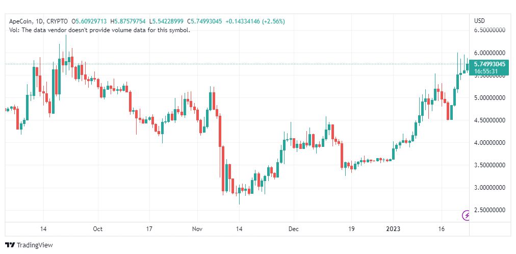 تحليل عملة أبكوين-APEUSD-COIN-24-1-2023
