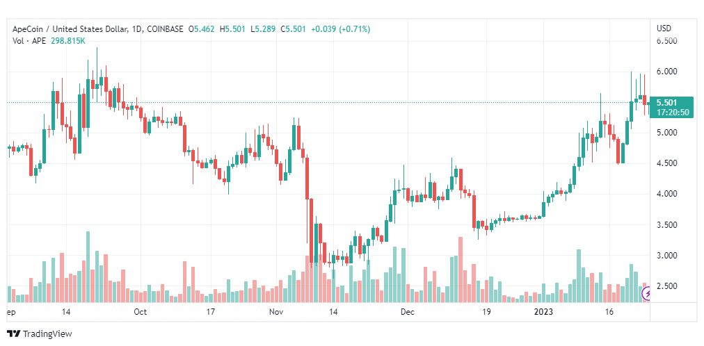 تحليل عملة أبكوين-APEUSD-COIN-25-1-2023