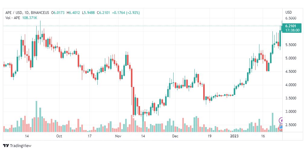 تحليل عملة أبكوين-APEUSD-COIN-26-1-2023