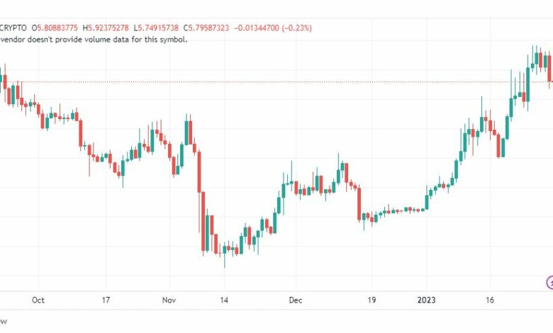 تحليل عملة أبكوين-APEUSD-COIN-31-1-2023