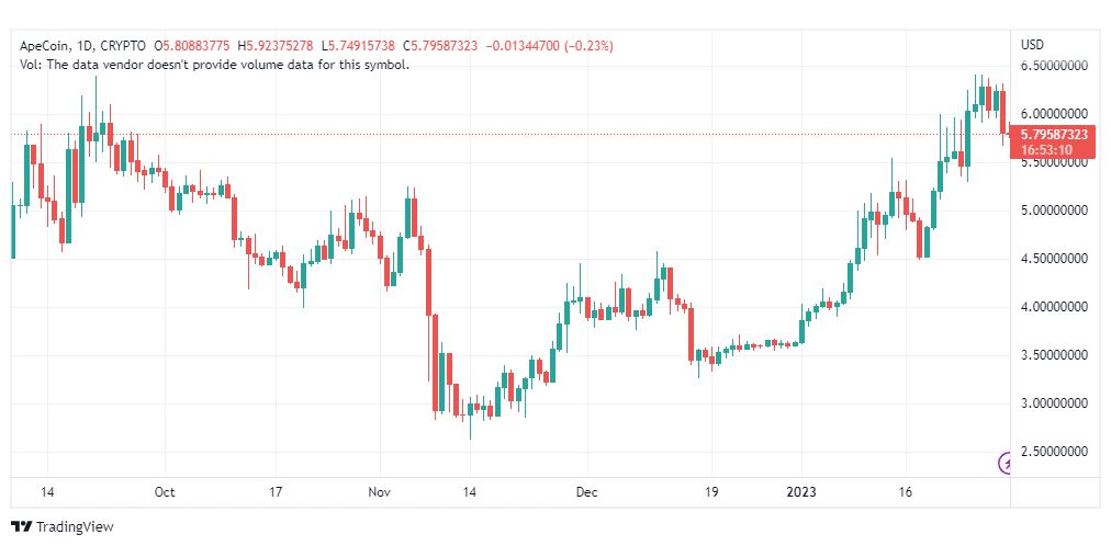 تحليل عملة أبكوين-APEUSD-COIN-31-1-2023