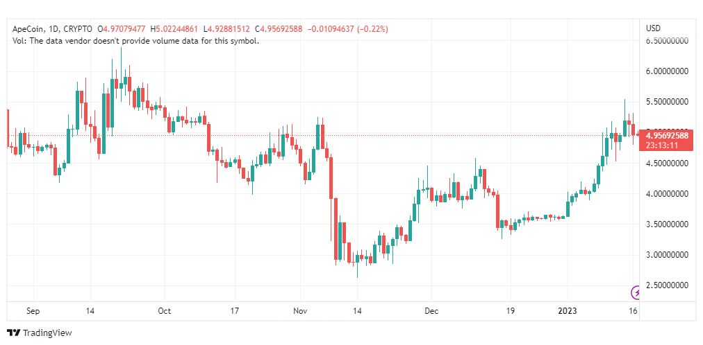 تحليل عملة أبكوين دولار-APEUSD-17-1-2023