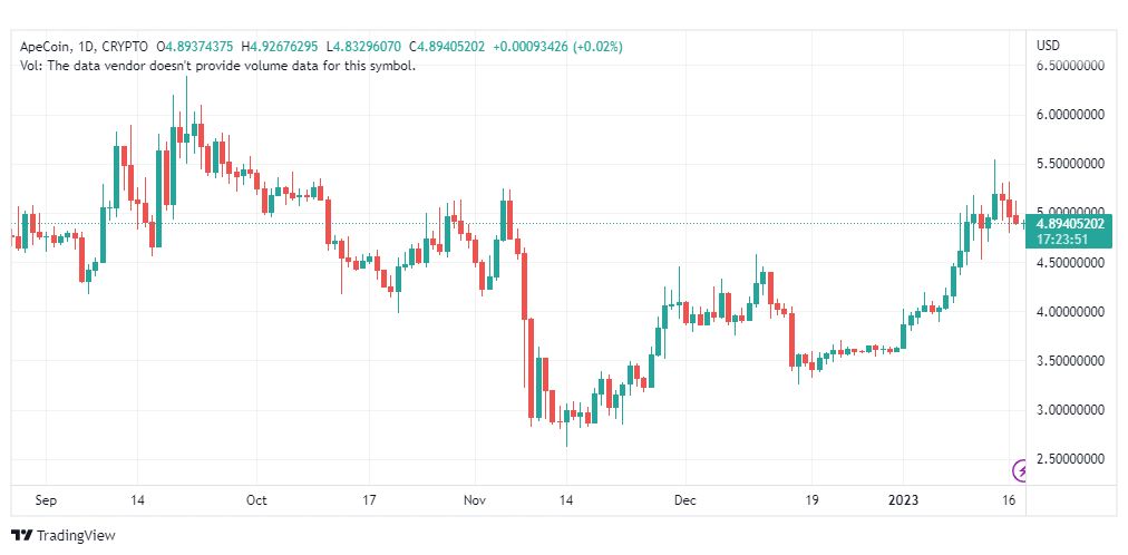 تحليل عملة أبكوين دولار-APEUSD-COIN-18-1-2023