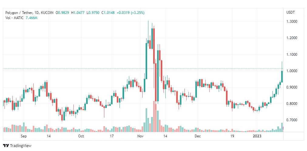 تحليل عملة بوليجون دولار أمريكي-MATICUSDT-16-1-2023