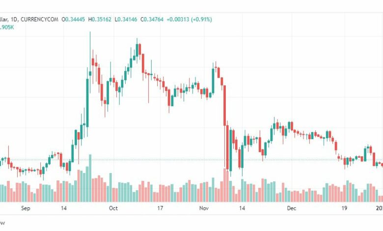 تحليل عملة ريبل-XRPUSD-RIPPLE-4-1-2023
