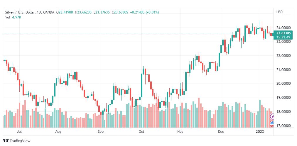 تحليل فضة-XAGUSD-SILVER-12-1-2023