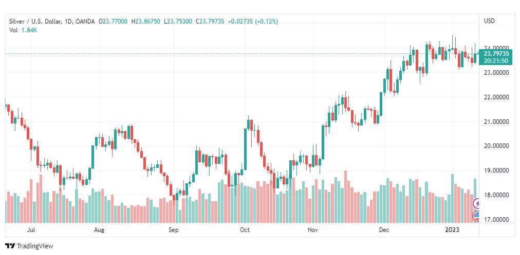 تحليل فضة-XAGUSD-SILVER-13-1-2023