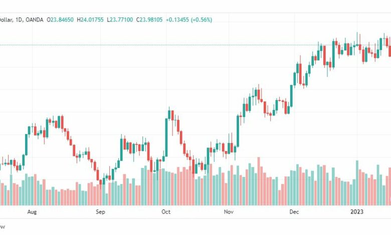 تحليل فضة-XAGUSD-SILVER-20-1-2023