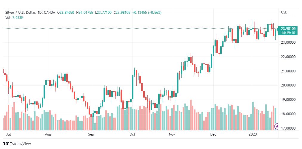 تحليل فضة-XAGUSD-SILVER-20-1-2023