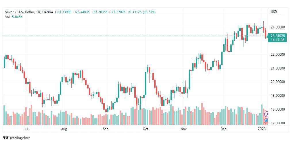 تحليل فضة-XAGUSD-SILVER-6-1-2023