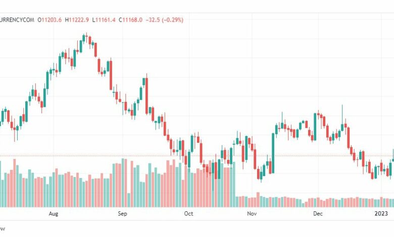 تحليل ناسداك-NASDAQ-US100-11-1-2023