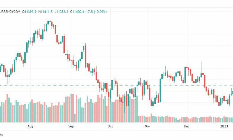 تحليل ناسداك-US100-NASDAQ-12-1-2023