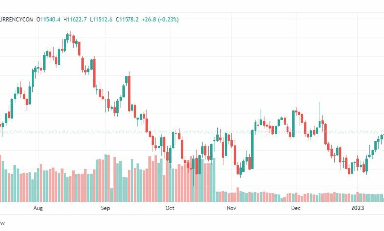 تحليل ناسداك الفني-NASDAQ-US100-18-1-2023