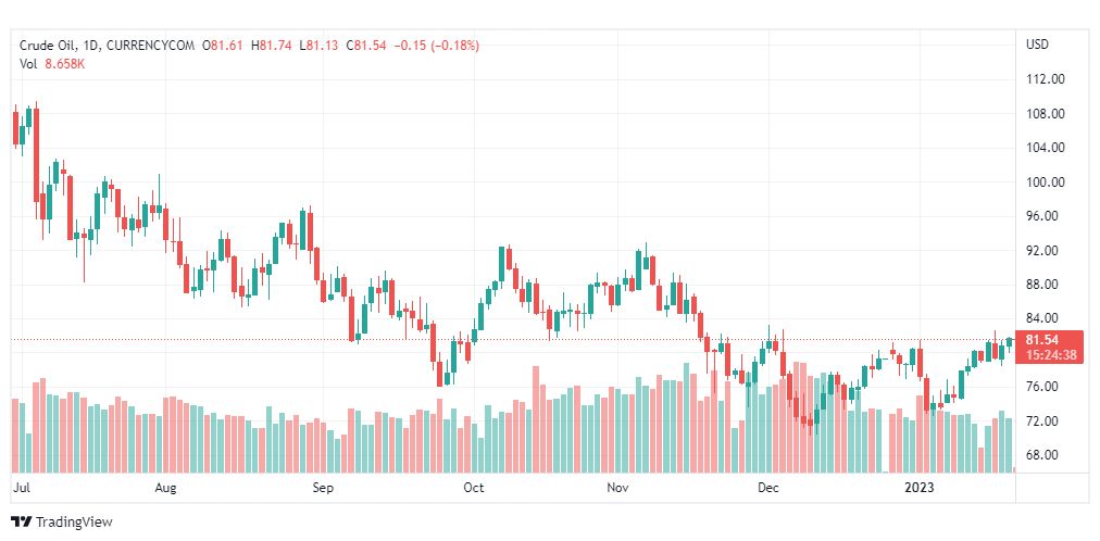 تحليل نفط-CRUDE-OIL-23-1-2023