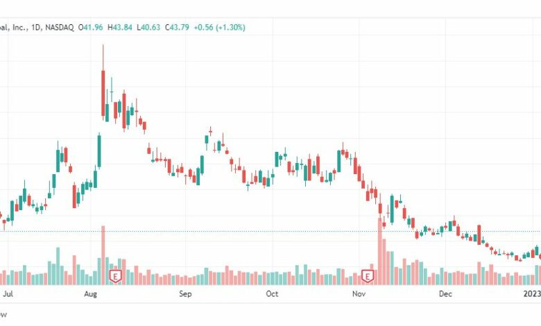 تخليل سهم كوين بيز-COIN-STOCK-12-1-2023