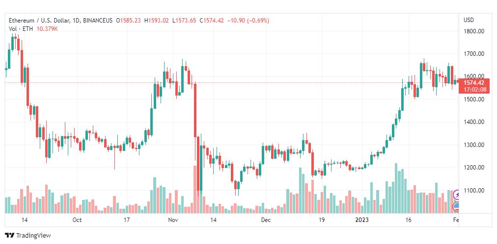 تحليل الاثيريوم دولار-ETHUSD-1-2-2023