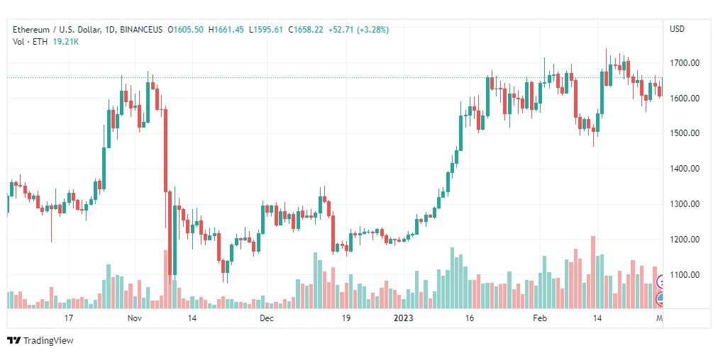 تحليل الاثيريوم دولار-ETHUSD-1-3-2023