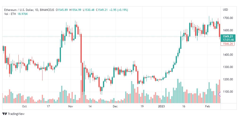 تحليل الاثيريوم دولار-ETHUSD-10-2-2023