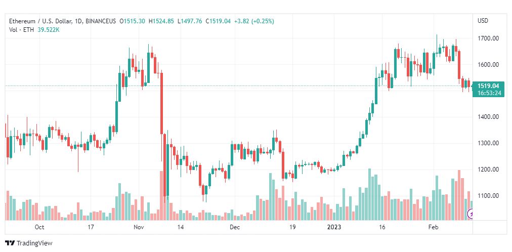 تحليل الاثيريوم دولار-ETHUSD-13-2-2023