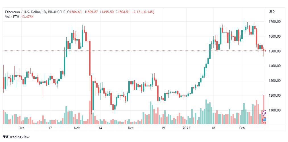 تحليل الاثيريوم دولار-ETHUSD-14-2-2023