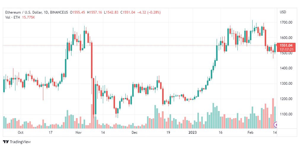تحليل الاثيريوم دولار-ETHUSD-15-2-2023