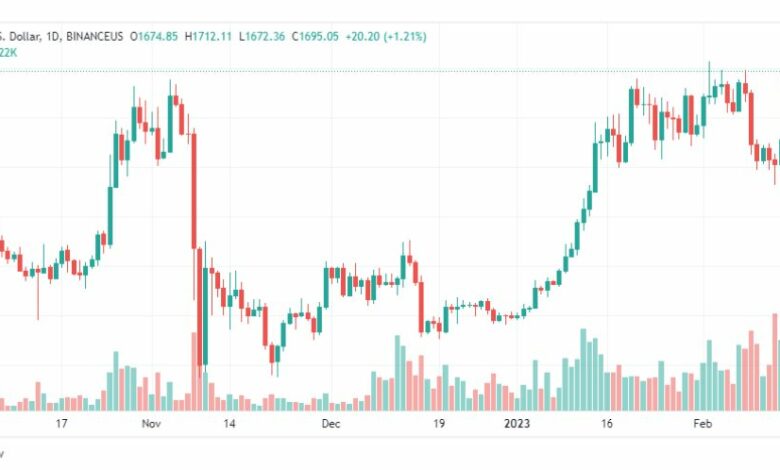تحليل الاثيريوم دولار-ETHUSD-16-2-2023