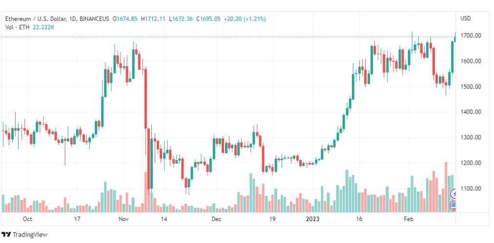 تحليل الاثيريوم دولار-ETHUSD-16-2-2023