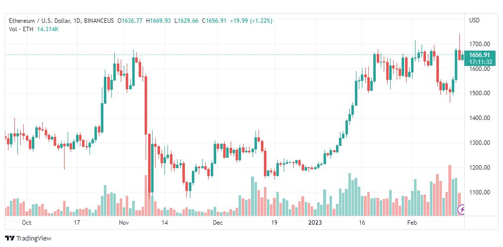 تحليل الاثيريوم دولار-ETHUSD-17-2-2023