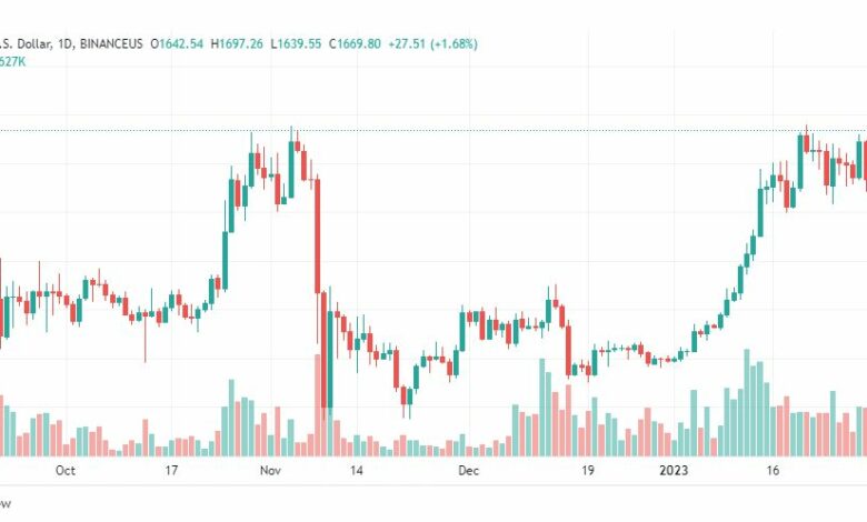 تحليل الاثيريوم دولار-ETHUSD-2-2-2023