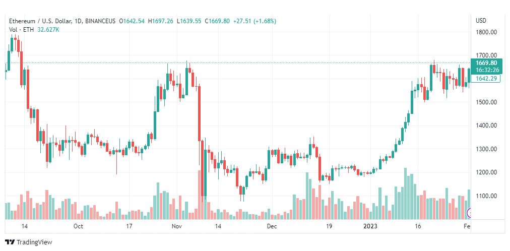 تحليل الاثيريوم دولار-ETHUSD-2-2-2023