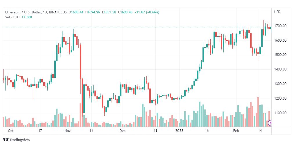 تحليل الاثيريوم دولار-ETHUSD-20-2-2023