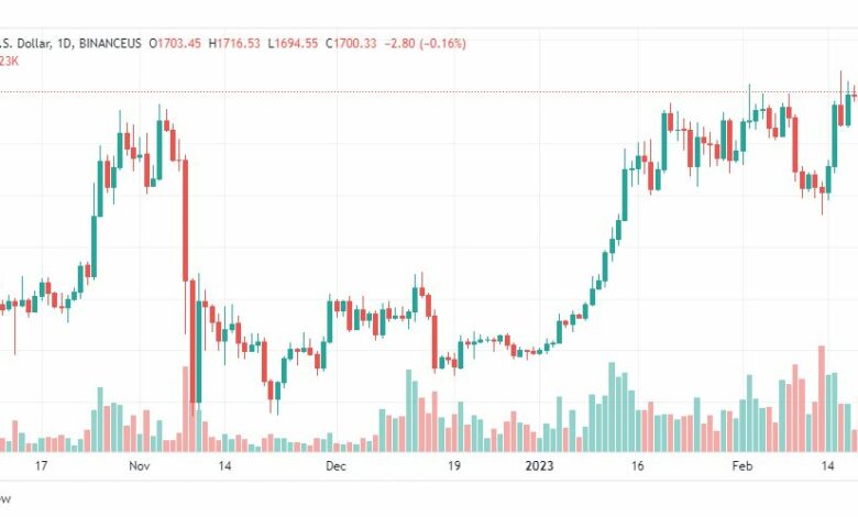 تحليل الاثيريوم دولار-ETHUSD-21-2-2023