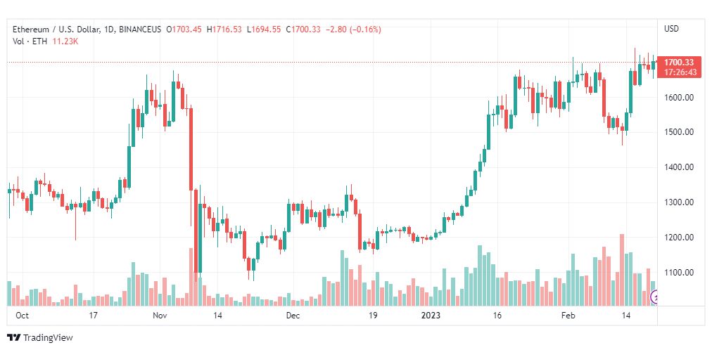 تحليل الاثيريوم دولار-ETHUSD-21-2-2023