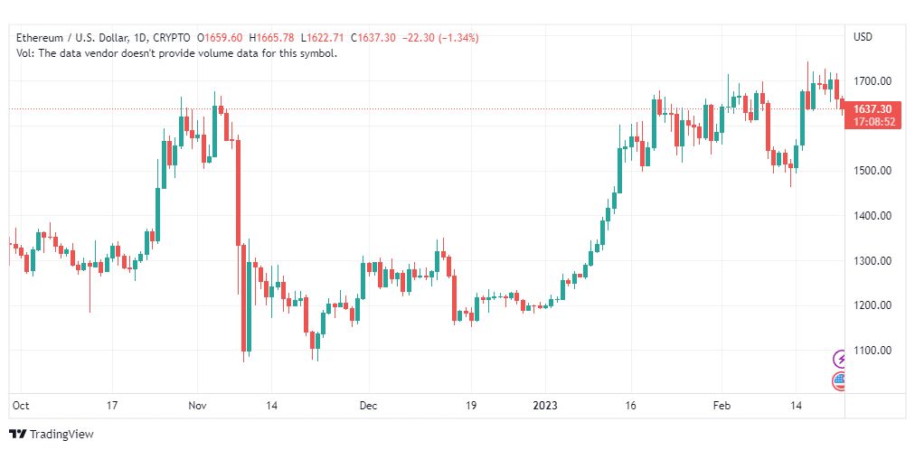 تحليل الاثيريوم دولار-ETHUSD-22-2-2023