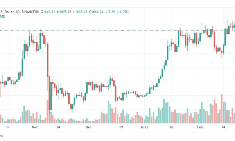 تحليل الاثيريوم دولار-ETHUSD-23-2-2023