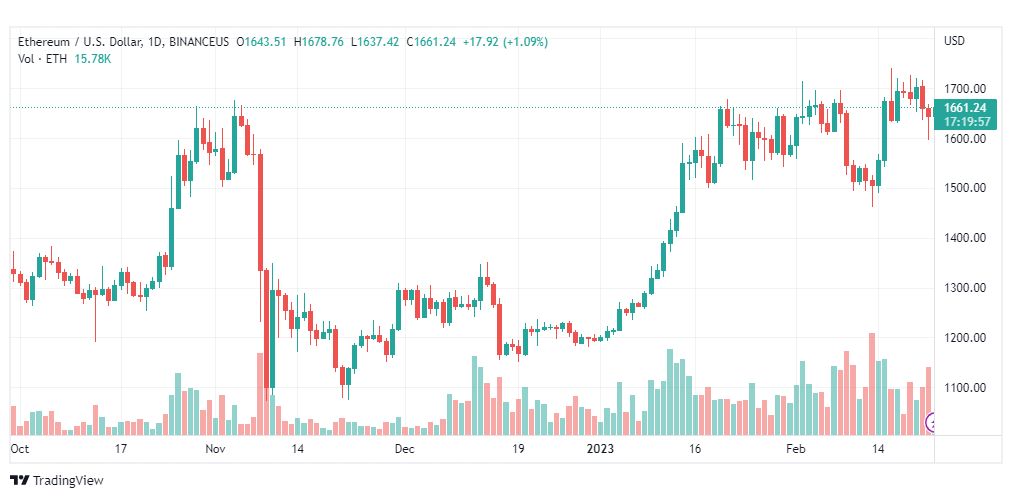 تحليل الاثيريوم دولار-ETHUSD-23-2-2023