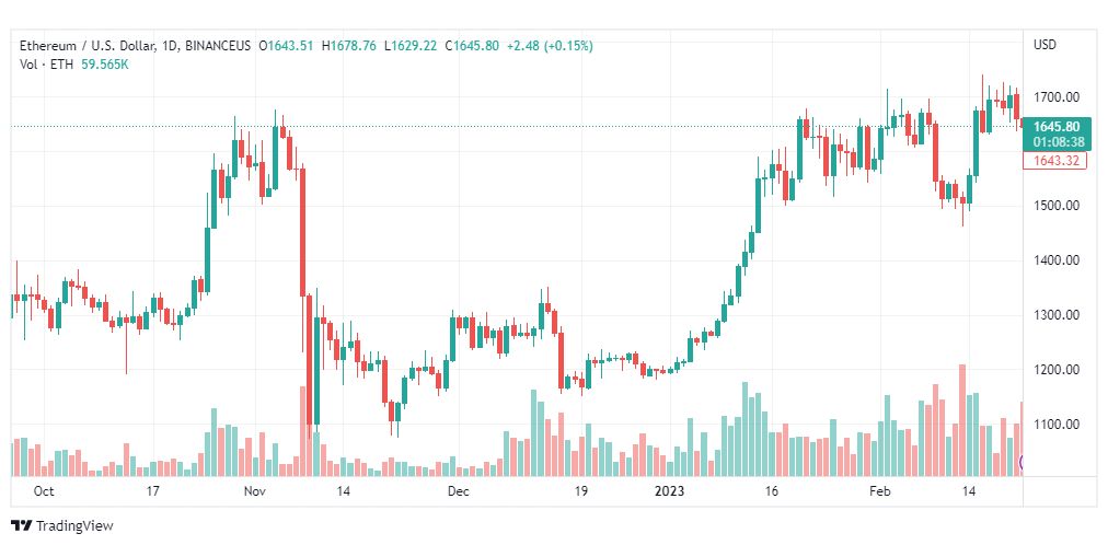 تحليل الاثيريوم دولار-ETHUSD-24-2-2023