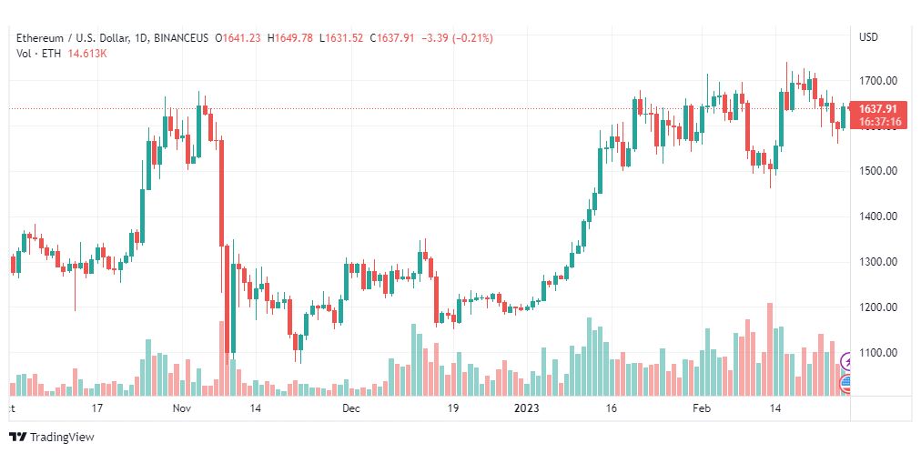 تحليل الاثيريوم دولار-ETHUSD-27-2-2023