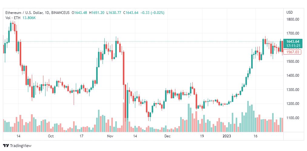 تحليل الاثيريوم دولار-ETHUSD-3-2-2023