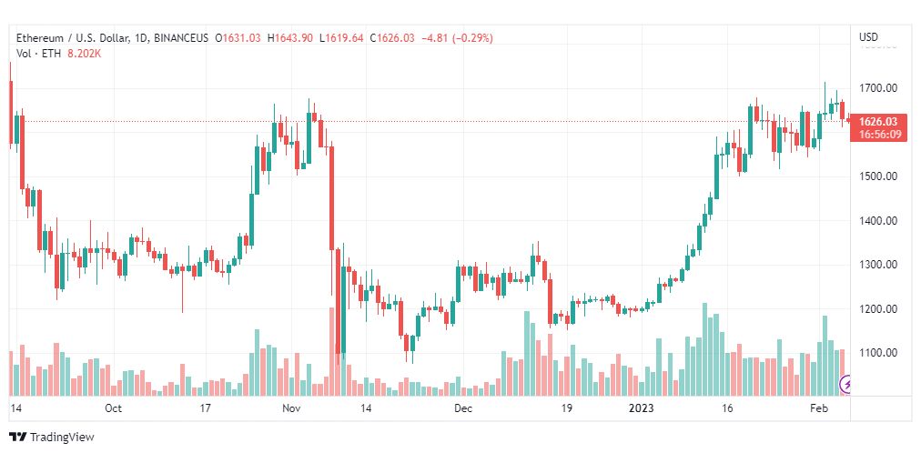 تحليل الاثيريوم دولار-ETHUSD-6-2-2023