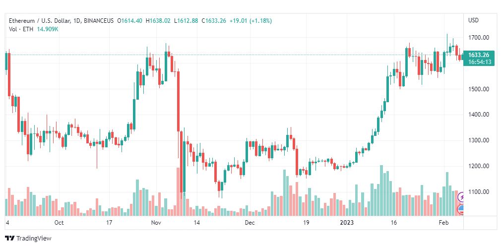 تحليل الاثيريوم دولار-ETHUSD-7-2-2023