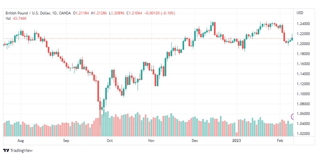 تحليل الباوند دولار-GBPUSD-10-2-2023