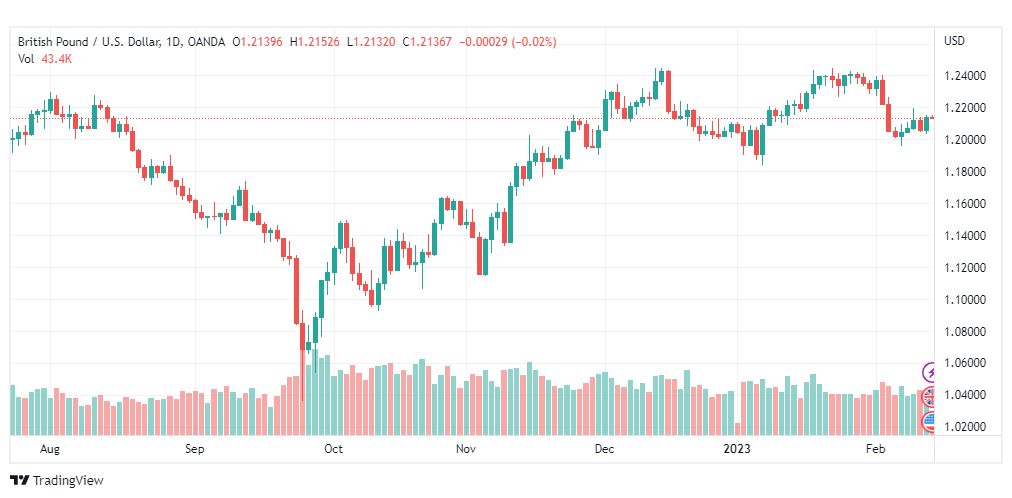 تحليل الباوند دولار-GBPUSD-14-2-2023
