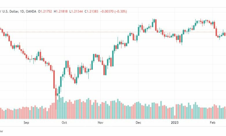 تحليل الباوند دولار-GBPUSD-15-2-2023