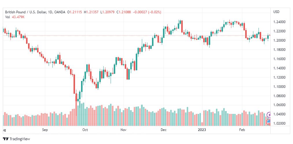 تحليل الباوند دولار-GBPUSD-22-2-2023